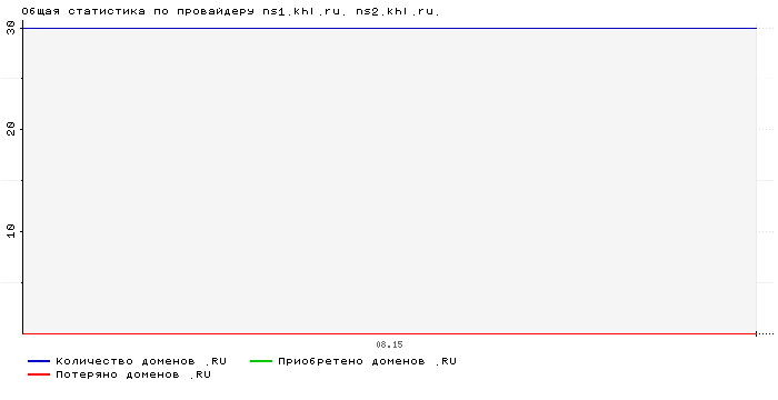 Статистика по провайдеру ns1.khl.ru. ns2.khl.ru.